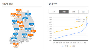 우크라 사태에 서울 휘발윳값 ℓ당 1900원 돌파