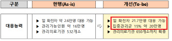 당국은 "문제없다"…집중관리군 20만명 육박에 한계 오나(종합)