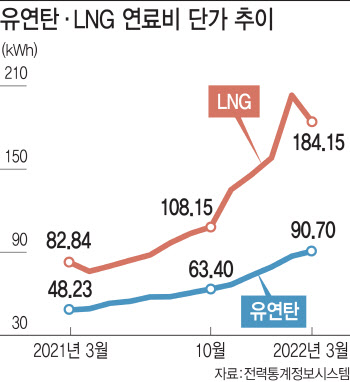 유연탄·LNG값 고공행진…발전사들 수익성 악화 현실로