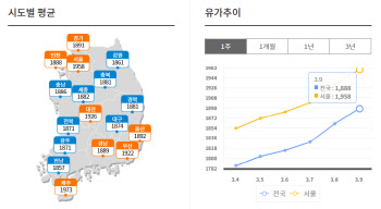 서울·제주 이어 대전·부산도 평균 휘발윳값 1900원 넘어