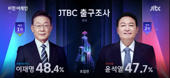 JTBC 출구조사…이재명 48.4% 윤석열 47.7%(상보)