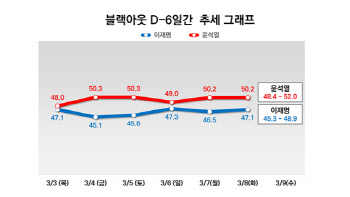 여론조사 '깜깜이' 6일간 지지율도 오르락내리락 '박빙'