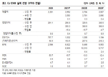 CJ ENM, 고예산 티빙 라인업 부담…목표가 28%↓-NH