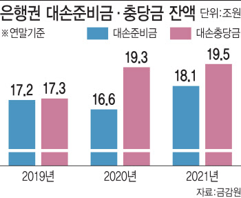 8760억원 대손준비금 추가 적립 은행권, 배당 줄어들라