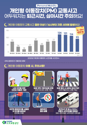 전동킥보드 교통사고 오후 4~12시 '가장 위험’