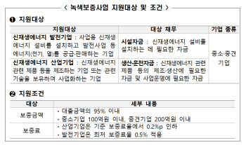 산업부, 신재생에너지 기업에 3150억원 융자 보증