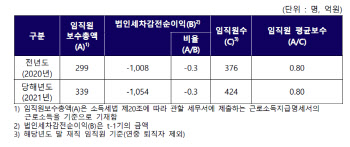 케이뱅크, 작년 임직원 평균 보수 8000만원