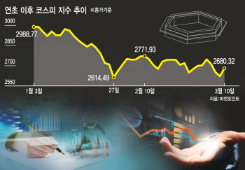 유가 급락에 윤석열 당선 효과까지…코스피, 2680선으로 '점프'