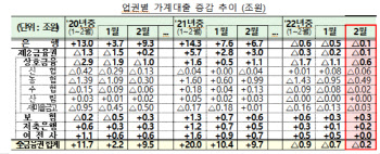 빚투·영끌 끝났나…가계대출 두달째 감소세