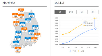 서울 휘발윳값, 8년여 만에 ℓ당 2000원 돌파