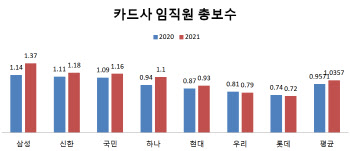 카드사 지난해 연봉킹 삼성카드 1억3700만원