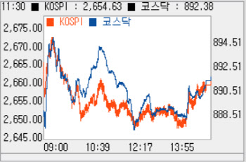 개인·기관 순매수에 상승…‘891.71’