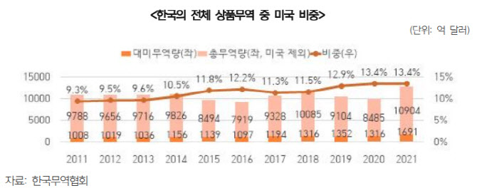 10주년 맞은 한미 Fta 공급망 강화·무역 확대 역할 9365