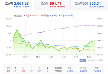 전쟁·물가·수급 악재에 코스피 '뚝'