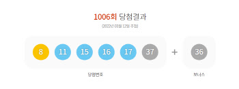 1006회 로또 1등 9명…당첨금 각 28억5560만원(종합)