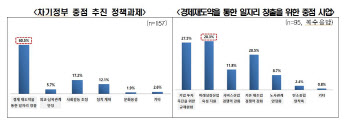 기업이 꼽은 새정부 2순위 과제는 '갈등 조정'…1순위는?