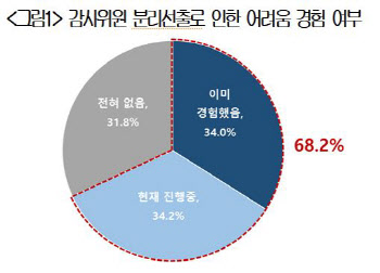 상장사 10곳 중 7곳 "3%룰 부담…새정부에 개선 촉구"