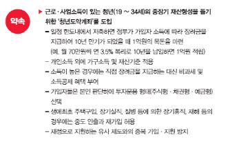 청년희망적금→'1억 만들기' 청년도약계좌로 확대될까