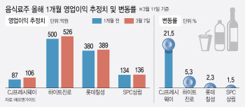 곡물값 상승에 음식료주 신발끈 묶었다…투자전략은