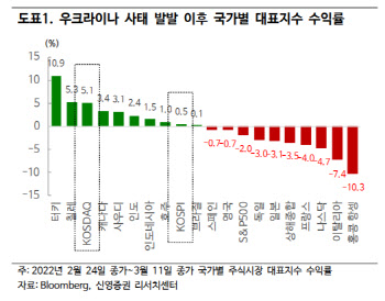 “코스피 2600대 매도 실익 없어…가치주 늘려야”