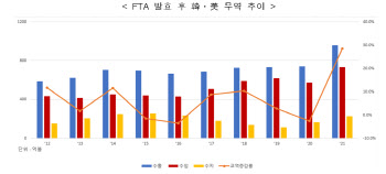 한미 FTA 발효 10년, 대미 무역규모 66% 늘었다