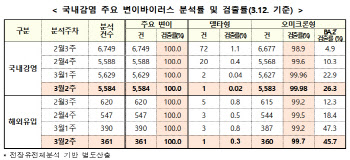 '델타크론' 변이 국내 미검출…스텔스오미크론 '4.9%→26.3%'