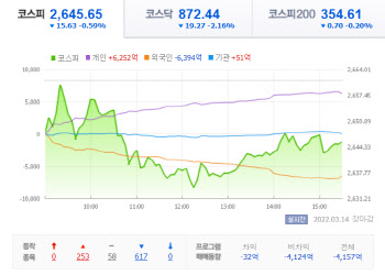 러시아·인플레·中 대도시 봉쇄 등 악재만 가득했던 증시