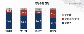 윤석열 국정 수행 전망…잘할 것 52.7%, 못할 것 41.2%