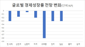 우크라 전쟁에 성장 둔화…韓도 3% 힘들 듯