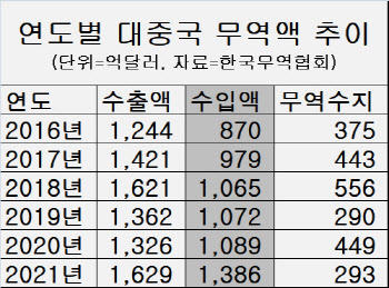 미·중 줄타기에 中수입의존 심화…"새 통상질서 맞춰 공급망 재편"