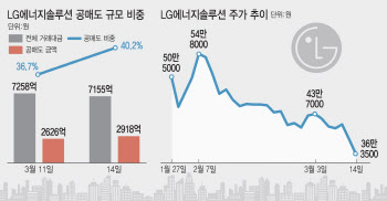 삼성화재도 LG엔솔도 못피해간 공매도 '폭탄'