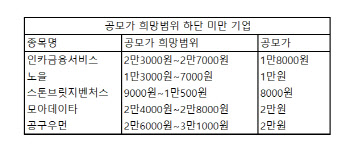 증시 하락에 차가워진 기관 공모 투심