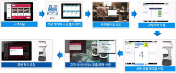 주문 자동화 솔루션 전문 기업 스마트캐스트, KT 서빙로봇과 협업