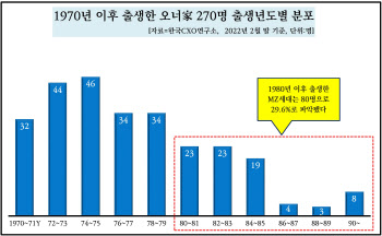 구광모·정의선 등 韓기업 젊은 회장님 늘어나.. "세대교체 바람"