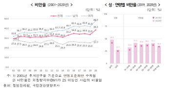 코로나 ‘확찐자’ 농담 아니었네…비만율 38.3%로 증가