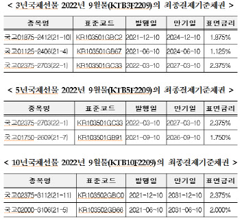 거래소, 올해 9월물 국채선물 최종결제기준채권 지정