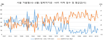 지난 겨울 한강 공식 결빙 없었다…역대 9번째