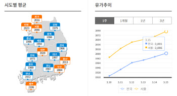 전국 휘발윳값, 9년 5개월 만에 리터당 2000원 돌파