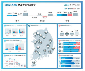 2월 서울 집값 1년9개월만 떨어졌다..전달보다 0.04%↓