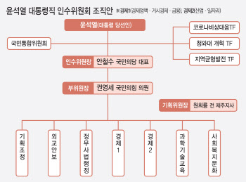 인수위, ICT 홀대?…과기정통부 공무원 몇 명 갈까 관심