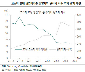 "원자재값 상승세 둔화…韓기업 모멘텀 회복 기대 이유"