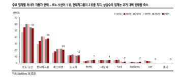 "자동차 산업, 러시아·환율 등 우려 반영…불확실성 해소 후 반등"