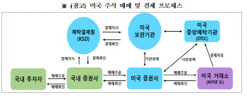 예탁원 “美 투자 시 결제 지연 등 유의해야”