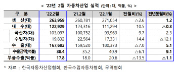 車 생산·내수·수출 모두 코로나19 이전 수준 넘었다