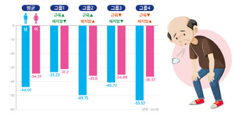 근육량 줄고, 체지방 늘어날수록 폐기능 감소 속도 빨라진다