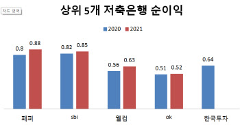 저축은행 연봉킹 '페퍼' 8800만원…케뱅·토뱅보다 높아