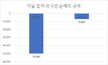 외국인, 이달만 벌써 5조원 이상 '팔자'…귀환 언제