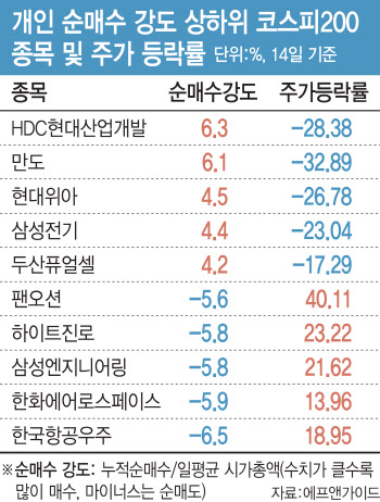 동학개미 던진 것만 올랐다…'줍줍=하락' 왜