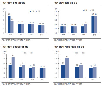 "FOMC 예상치 부합…경제지표·기업실적 주목할 때"