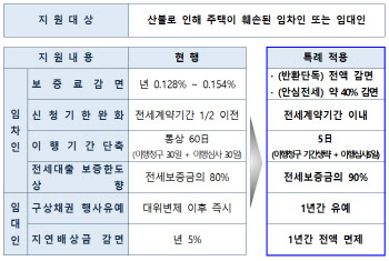 HUG, 동해안 산불지역에 2억 기부…전세보증 특례 지원